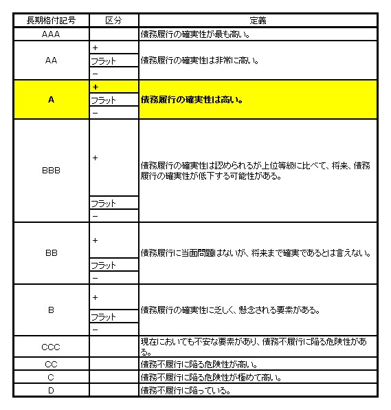 格付符号 格付符号