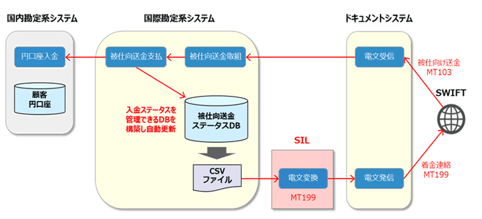 swift_sil