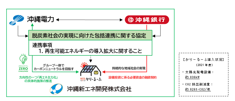 沖縄電力グループ「かりーるーふ」の導入拡大に対する 沖縄新エネ開発