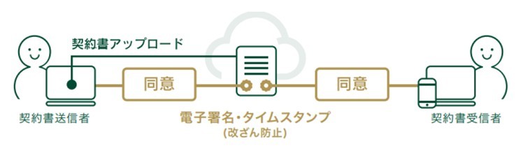 電子契約サービスのイメージ図